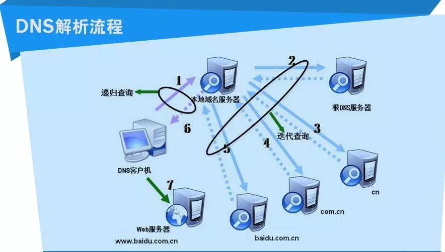 服務器ip段與域名關系