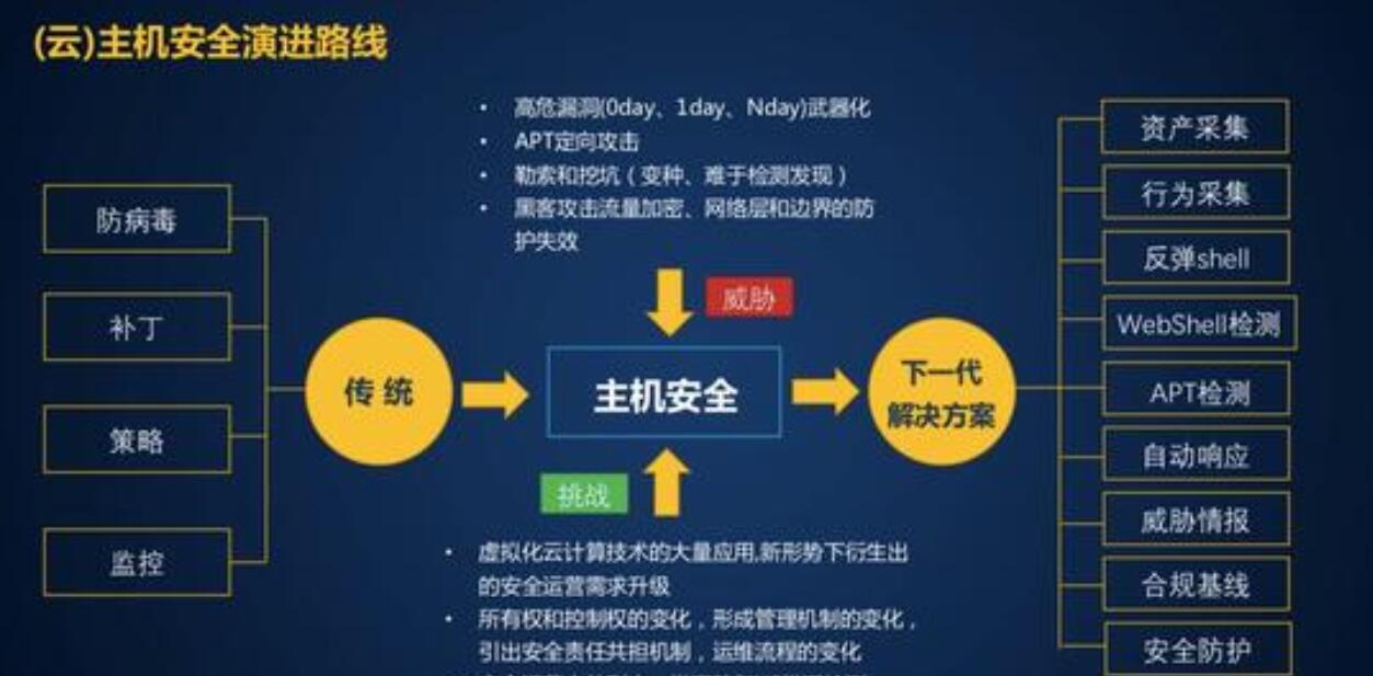 云服務器安全注意事項