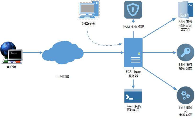 云服務器有什么主要作用