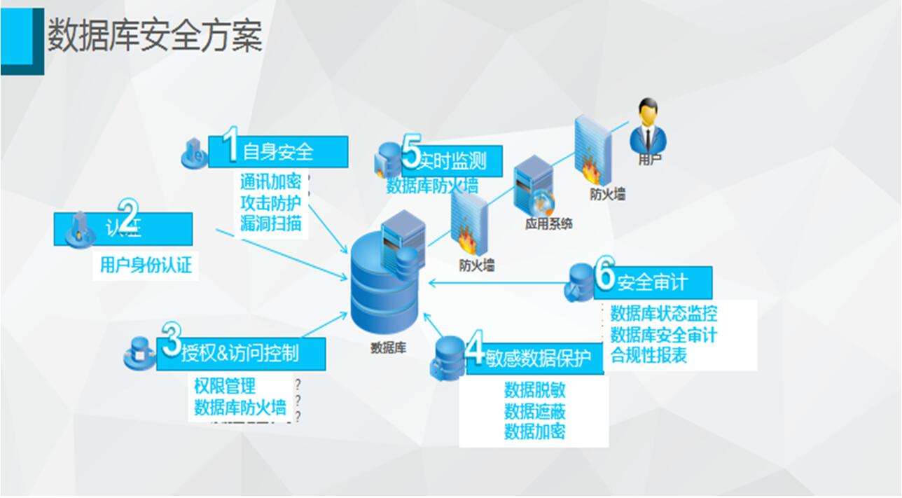 數據安全的執行策略
