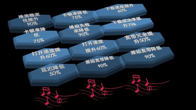 視頻直播CDN如何選擇？