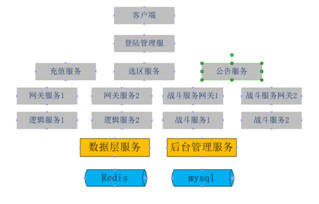 游戲服務(wù)器是什么？