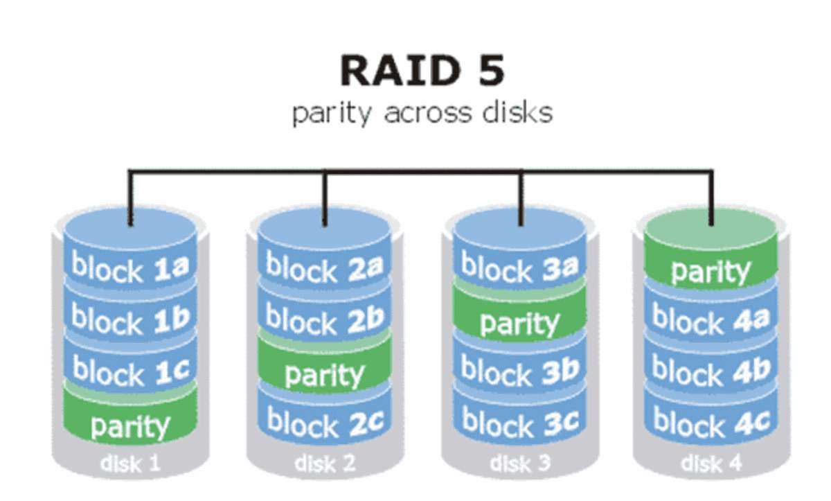 RAID5與RAID6的特點