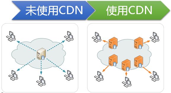 搭建cdn的優勢
