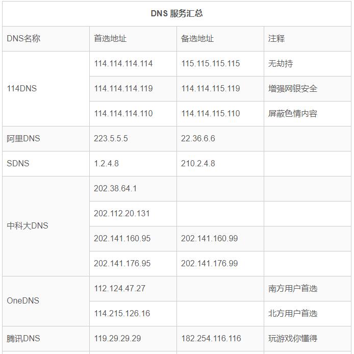 首選dns服務器有哪些？