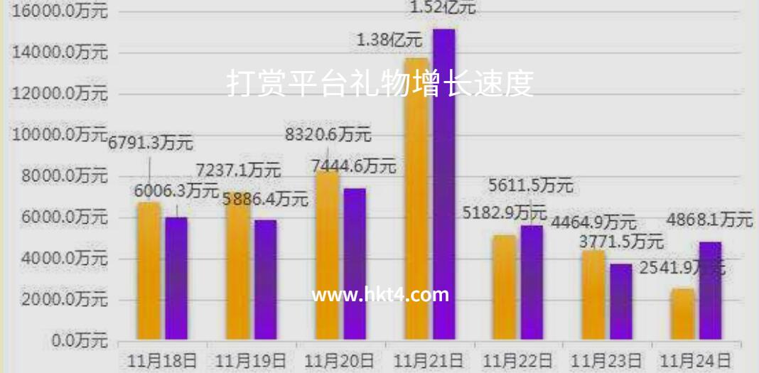 視頻直播平臺打賞禮物收入