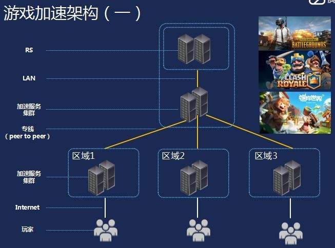 游戲服務器加速多少錢一年？