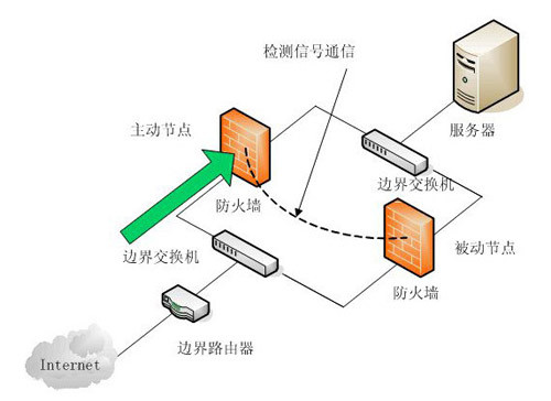 高防服務器原理