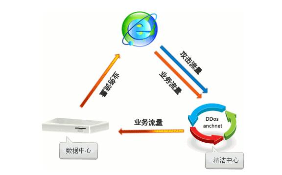 高防ip業(yè)務(wù)流程
