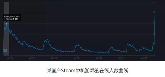 手機游戲在線人數