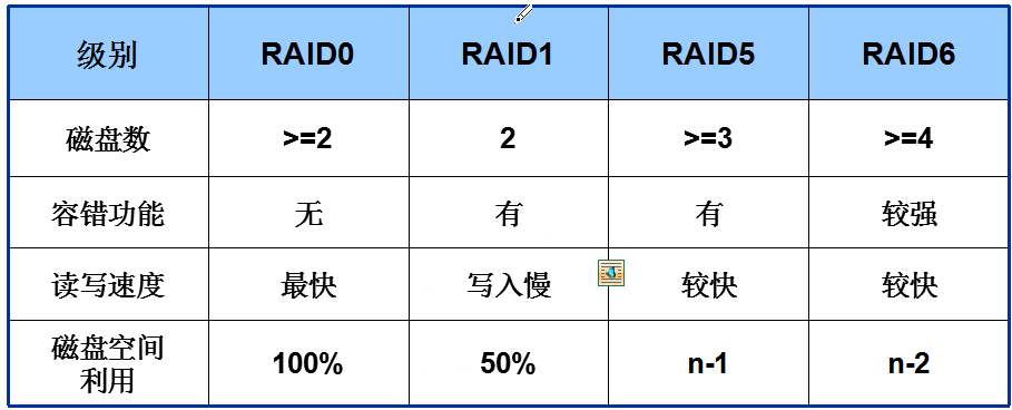 RAID10與RAID0\RAID1\RAID5的區別