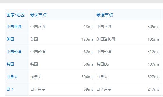 海外cdn測試