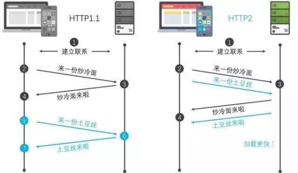 網頁加速的方法
