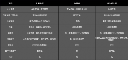 裸金屬服務(wù)器和云服務(wù)器、獨(dú)立服務(wù)器區(qū)別