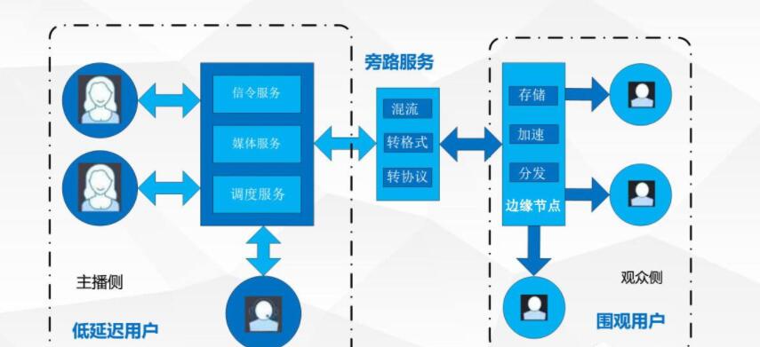 視頻直播服務器配置選擇