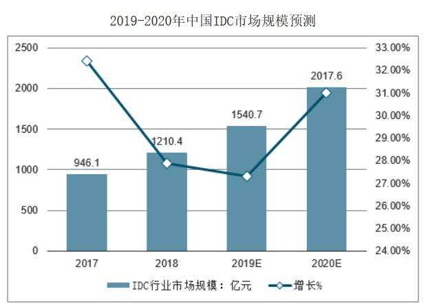 idc數據中心增長趨勢