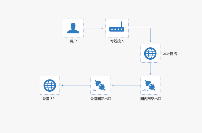 香港cn2高防服務(wù)器