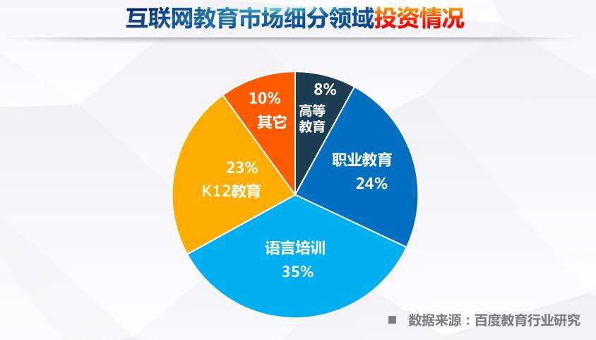 線上教育平臺投資趨勢