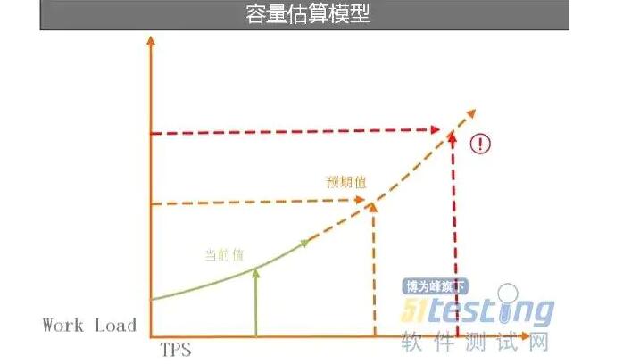 游戲服務器測試效果