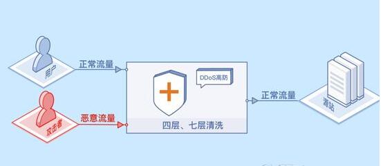推薦高防云服務器的理由