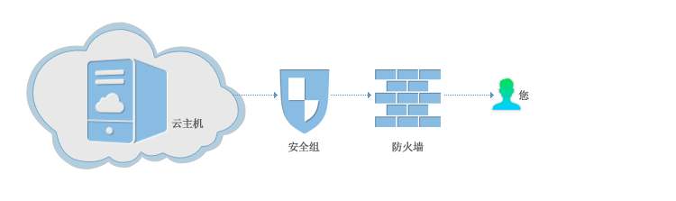 高防云服務器租用