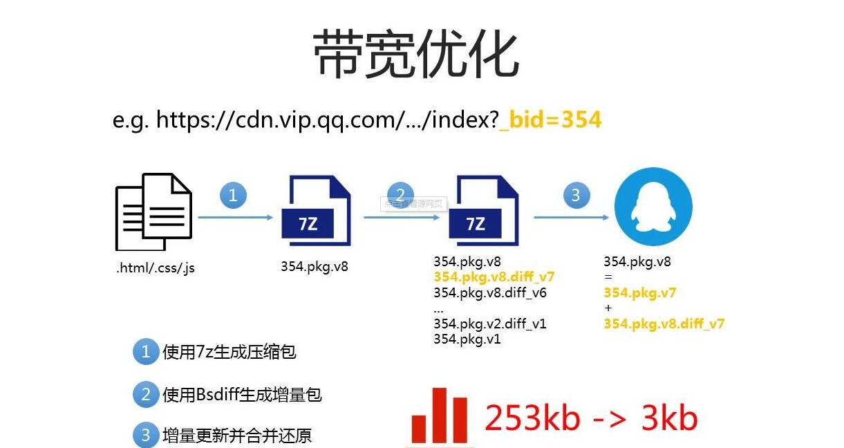 網站服務器帶寬優化