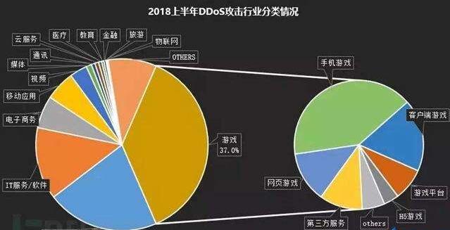 服務(wù)器防御ddos現(xiàn)狀