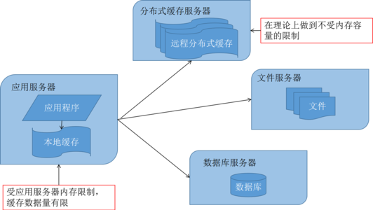 緩存技術(shù)原理圖解