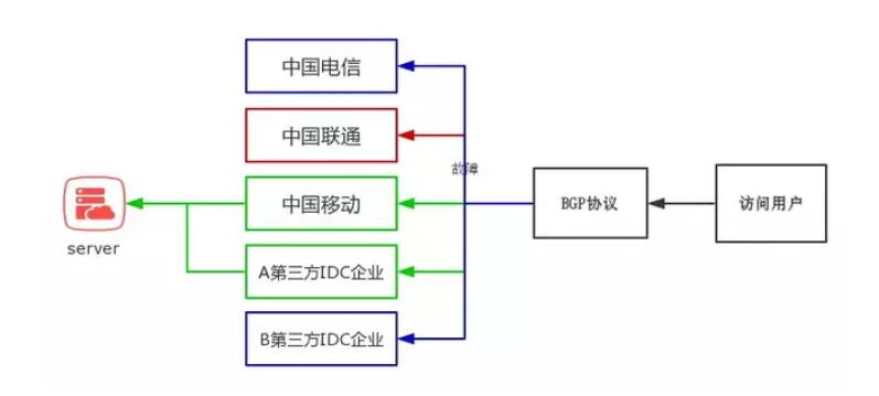 臺灣bgp服務器優勢