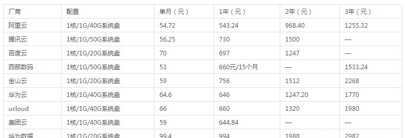 云服務器價格對比