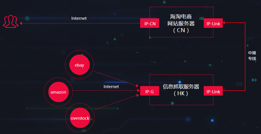 香港cn2專線服務器