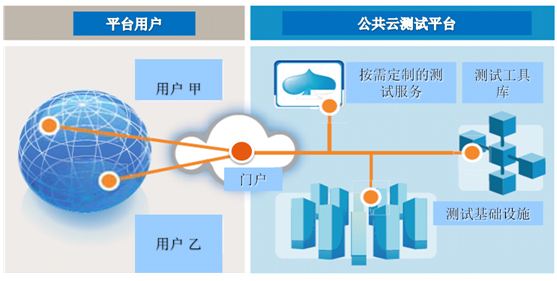 云服務器測試