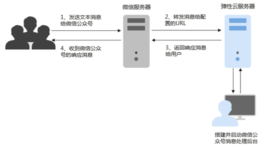 1元云主機的坑