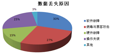 服務(wù)器數(shù)據(jù)安全問題