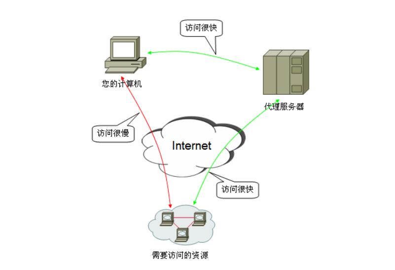 境外服務器代理平臺的問題