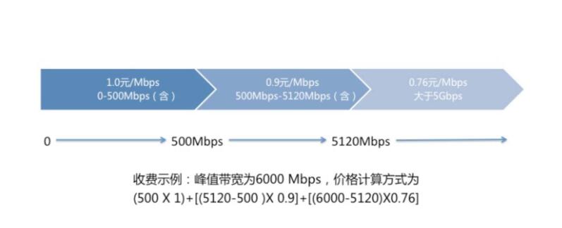 香港帶寬價格計算