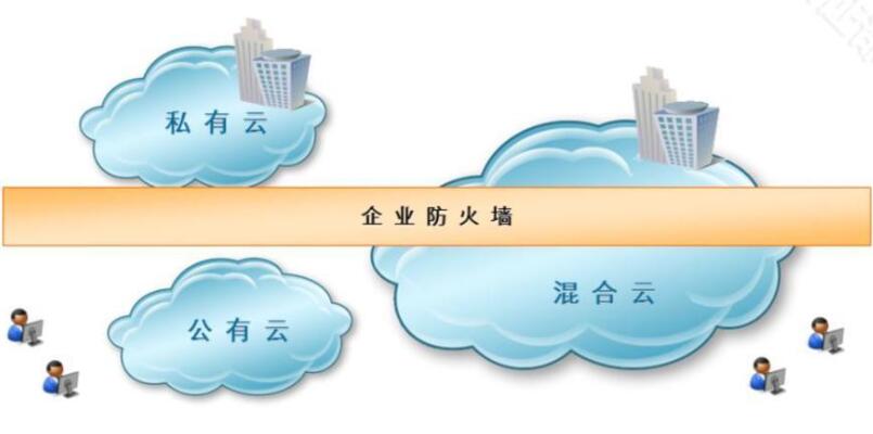 企業云服務器分類