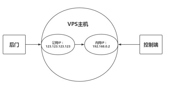 vps主機網速