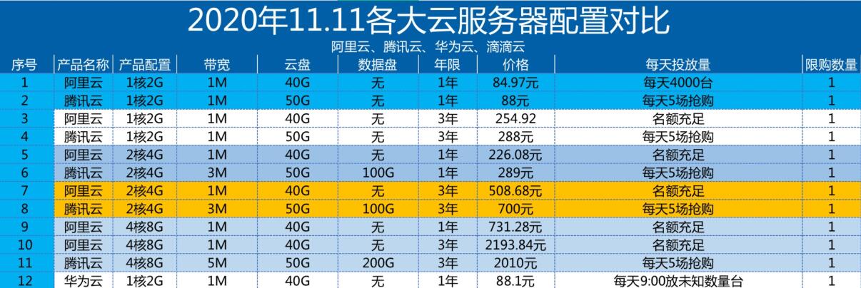 各廠家云服務器價格