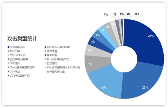 服務器防御哪些攻擊？