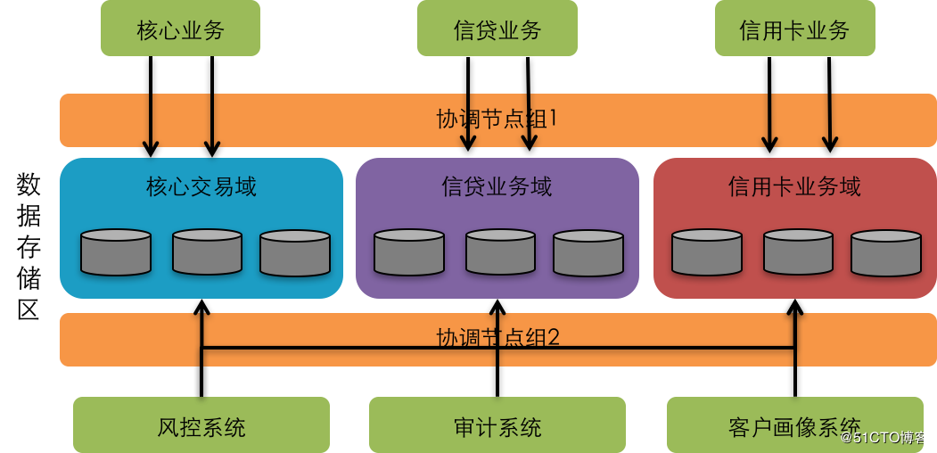 云數據庫適用行業