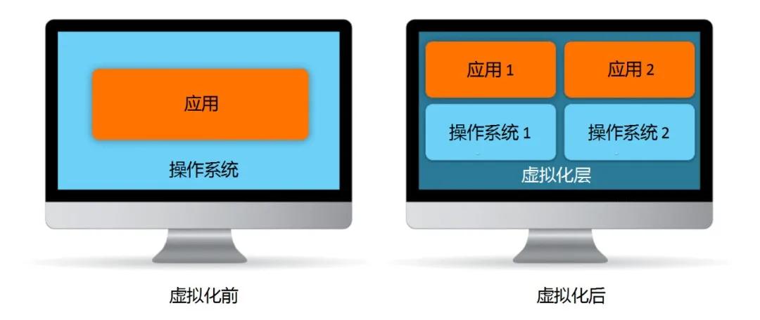 服務器虛擬化技術