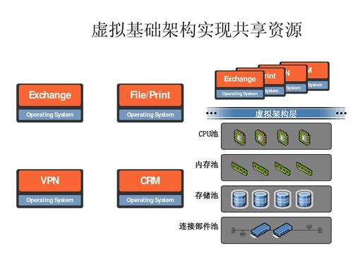 服務器虛擬化技術有什么用？