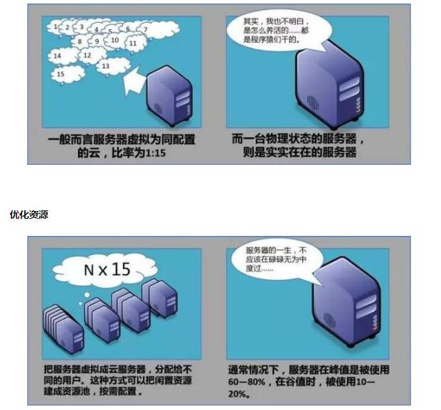 云服務(wù)器和普通服務(wù)器的區(qū)別