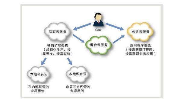 企業(yè)上云鏈接