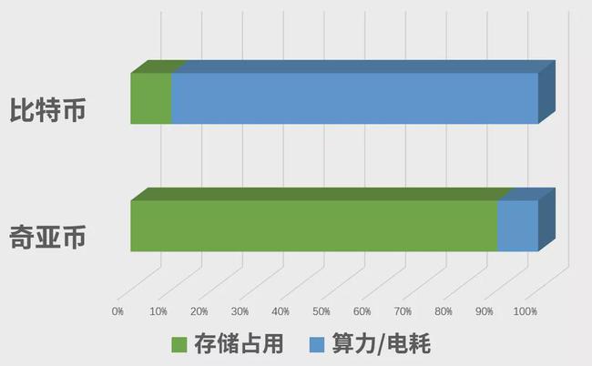 奇亞幣硬盤礦和比特幣挖礦