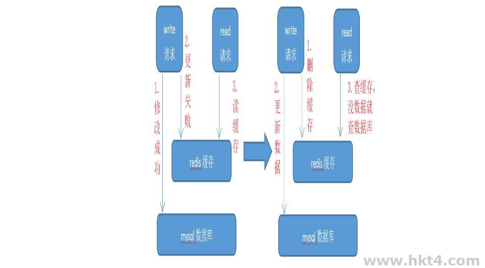 高并發