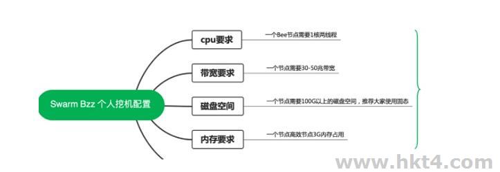 BZZ節點需要什么硬件配置？
