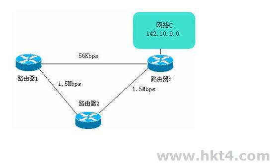 RIP路由協議及特點