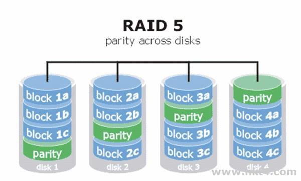 服務器做Raid需要幾塊硬盤